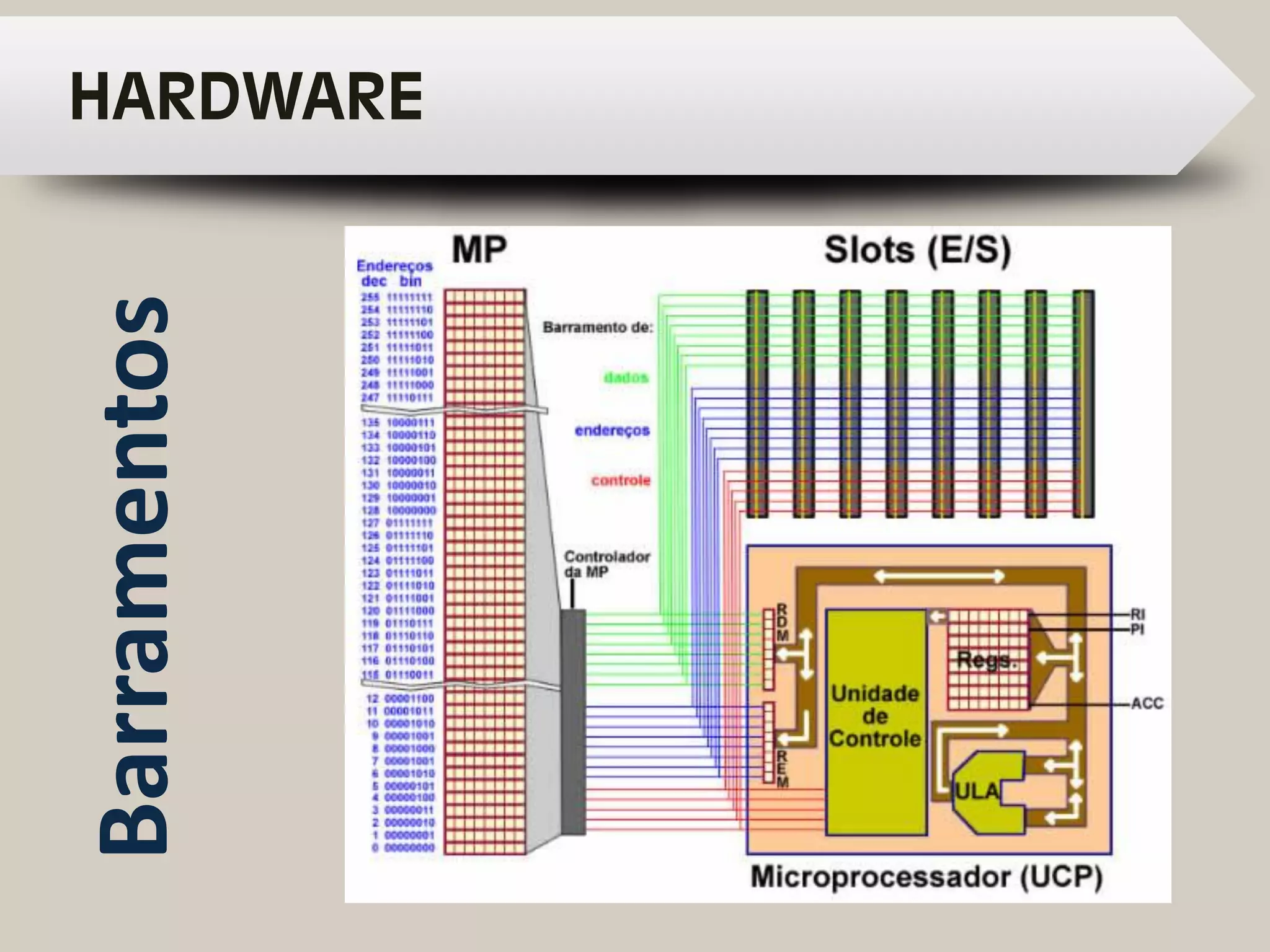 HARDWARE
Barramentos
 