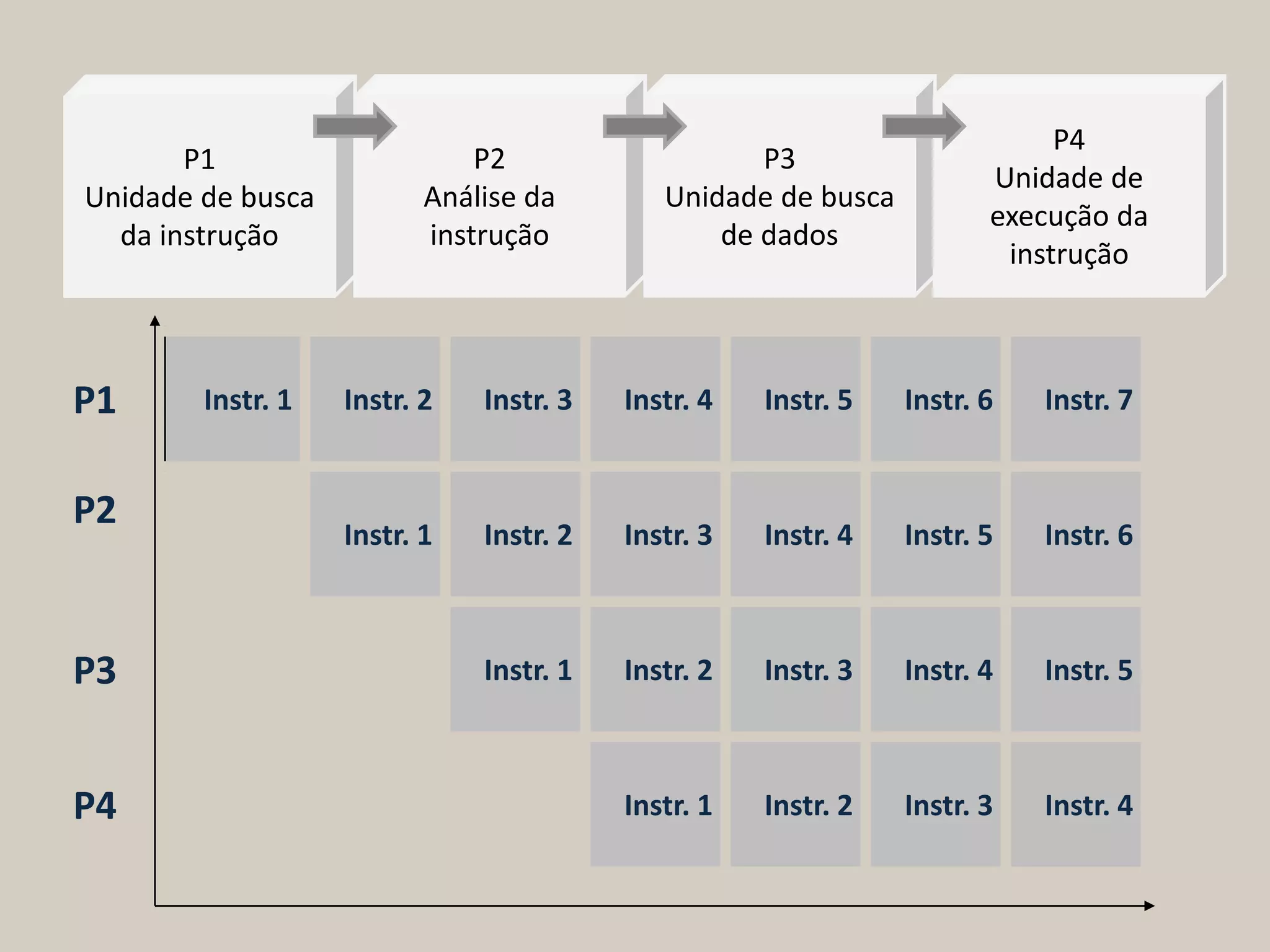 P1 Instr. 1 Instr. 2 Instr. 3 Instr. 4 Instr. 5 Instr. 6 Instr. 7
P2
Instr. 1 Instr. 2 Instr. 3 Instr. 4 Instr. 5 Instr. 6
P3 Instr. 1 Instr. 2 Instr. 3 Instr. 4 Instr. 5
P4 Instr. 1 Instr. 2 Instr. 3 Instr. 4
P1
Unidade de busca
da instrução
P2
Análise da
instrução
P3
Unidade de busca
de dados
P4
Unidade de
execução da
instrução
 