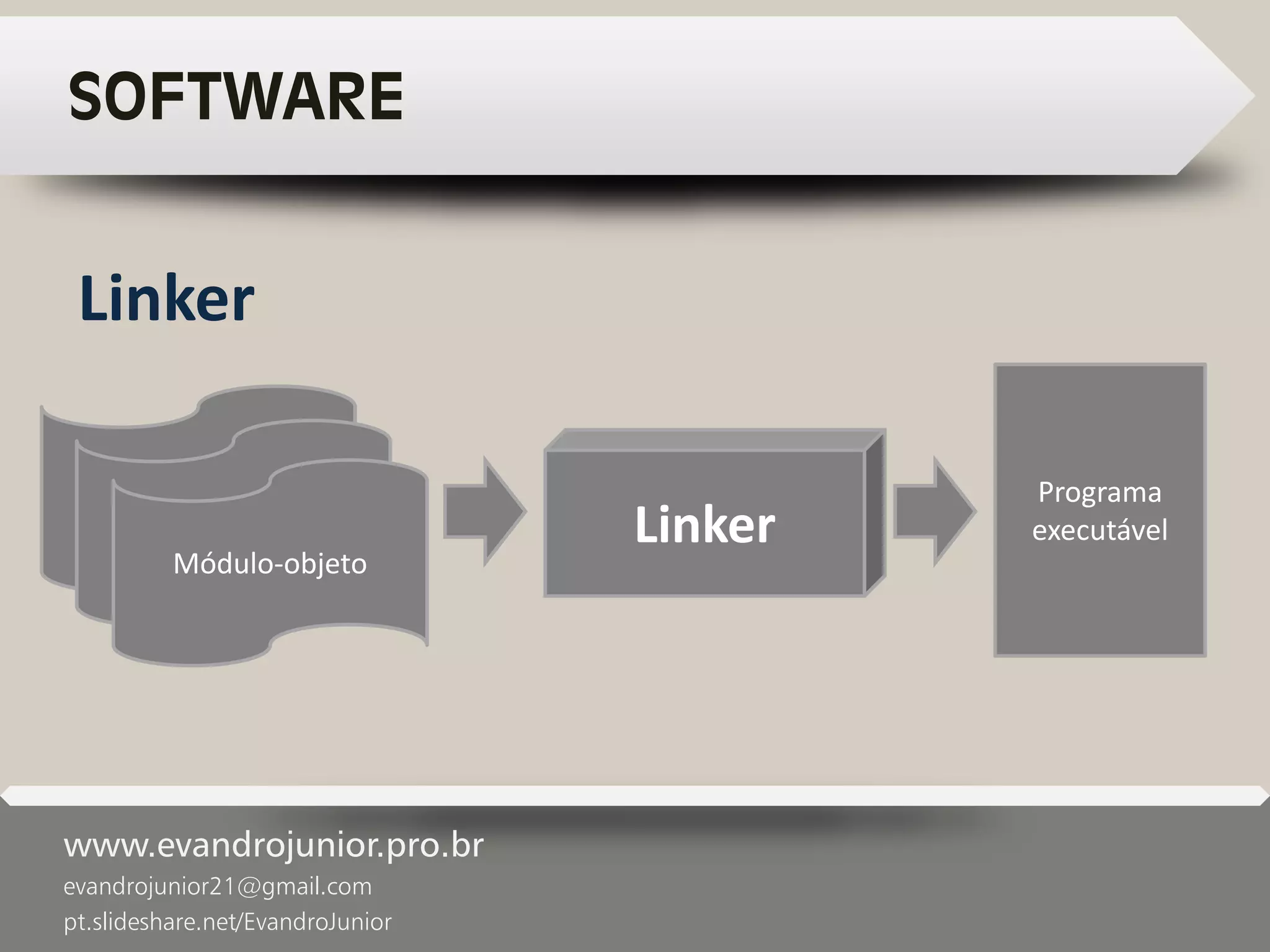 www.evandrojunior.pro.br
evandrojunior21@gmail.com
pt.slideshare.net/EvandroJunior
SOFTWARE
Linker
Módulo-objeto
Módulo-objeto
Módulo-objeto
Linker
Programa
executável
 
