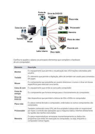 Confira no quadro a abaixo os principais elementos que compõem o hardware
de um computador:
Elemento Descrição
Monitor
É o equipamento que permite a visualização das informações solicitadas pelo
usuário.
Teclado
É o elemento que permite a digitação, além de também ser usado para comandos
em jogos.
Mouse
É o componente que possibilita ao usuário direcionar o cursor e clicar em locais
específicos para executar uma tarefa.
Caixa de som É o equipamento que emite os sons pelo computador.
Fonte de
energia
É o componente que fornece energia para o funcionamento do computador.
Drive de
DVD/CD
São dispositivos que permitem a leitura de CDs e DVDs no computador.
Placa-mãe
É a placa central de todo o computador, onde todos os outros componentes são
conectados.
Processador
Também conhecido como CPU, ele fica acoplado à placa-mãe e é responsável
por fazer o controle das operações que a máquina realiza. Interfere diretamente
na rapidez das tarefas executadas.
Memória
É a peça responsável por armazenar momentaneamente os dados dos
programas que estão em execução no computador, ou seja, enquanto o
computador estiver ligado.
 