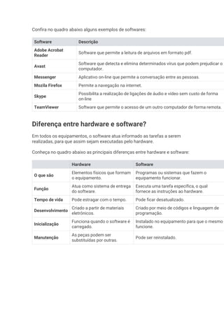 Confira no quadro abaixo alguns exemplos de softwares:
Software Descrição
Adobe Acrobat
Reader
Software que permite a leitura de arquivos em formato pdf.
Avast
Software que detecta e elimina determinados vírus que podem prejudicar o
computador.
Messenger Aplicativo on-line que permite a conversação entre as pessoas.
Mozila Firefox Permite a navegação na internet.
Skype
Possibilita a realização de ligações de áudio e vídeo sem custo de forma
on-line
TeamViewer Software que permite o acesso de um outro computador de forma remota.
Diferença entre hardware e software?
Em todos os equipamentos, o software atua informado as tarefas a serem
realizadas, para que assim sejam executadas pelo hardware.
Conheça no quadro abaixo as principais diferenças entre hardware e software:
Hardware Software
O que são
Elementos físicos que formam
o equipamento.
Programas ou sistemas que fazem o
equipamento funcionar.
Função
Atua como sistema de entrega
do software.
Executa uma tarefa específica, o qual
fornece as instruções ao hardware.
Tempo de vida Pode estragar com o tempo. Pode ficar desatualizado.
Desenvolvimento
Criado a partir de materiais
eletrônicos.
Criado por meio de códigos e linguagem de
programação.
Inicialização
Funciona quando o software é
carregado.
Instalado no equipamento para que o mesmo
funcione.
Manutenção
As peças podem ser
substituídas por outras.
Pode ser reinstalado.
 