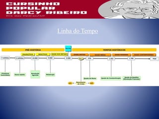 Linha do Tempo
 