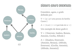 DÍGRAFO (GRAFO ORIENTADO)
Considere, agora, o grafo
deﬁnido por:
V = { p | p é uma pessoa da família
Castro }
A = { (v,w) | < v é pai/mãe de w > }
Um exemplo de deste grafo é:
V = { Emerson, Isadora, Renata,
Antonio, Cecília, Alfredo }
A = {(Isadora, Emerson),
(Antonio, Renata), (Alfredo,
Emerson), (Cecília, Antonio),
(Alfredo, Antonio)}
Renata
Emerson
Antonio
Cecília
Alfredo
Isadora
G2
 