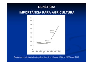 GENÉTICA:
IMPORTÂNCIA PARA AGRICULTURA
Dados da produtividade de grãos de milho (t/ha de 1860 a 2000) nos EUA
 