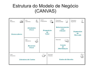 Estrutura do Modelo de Negócio
           (CANVAS)
 