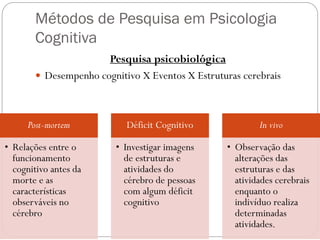 Métodos de Pesquisa em Psicologia
Cognitiva
Pesquisa psicobiológica
 Desempenho cognitivo X Eventos X Estruturas cerebrais
Post-mortem
• Relações entre o
funcionamento
cognitivo antes da
morte e as
características
observáveis no
cérebro
Déficit Cognitivo
• Investigar imagens
de estruturas e
atividades do
cérebro de pessoas
com algum déficit
cognitivo
In vivo
• Observação das
alterações das
estruturas e das
atividades cerebrais
enquanto o
indivíduo realiza
determinadas
atividades.
 