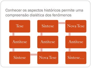 Conhecer os aspectos históricos permite uma
compreensão dialética dos fenômenos
Tese
Antítese
Síntese NovaTese
Antítese
Síntese NovaTese
Antítese
Síntese...
 