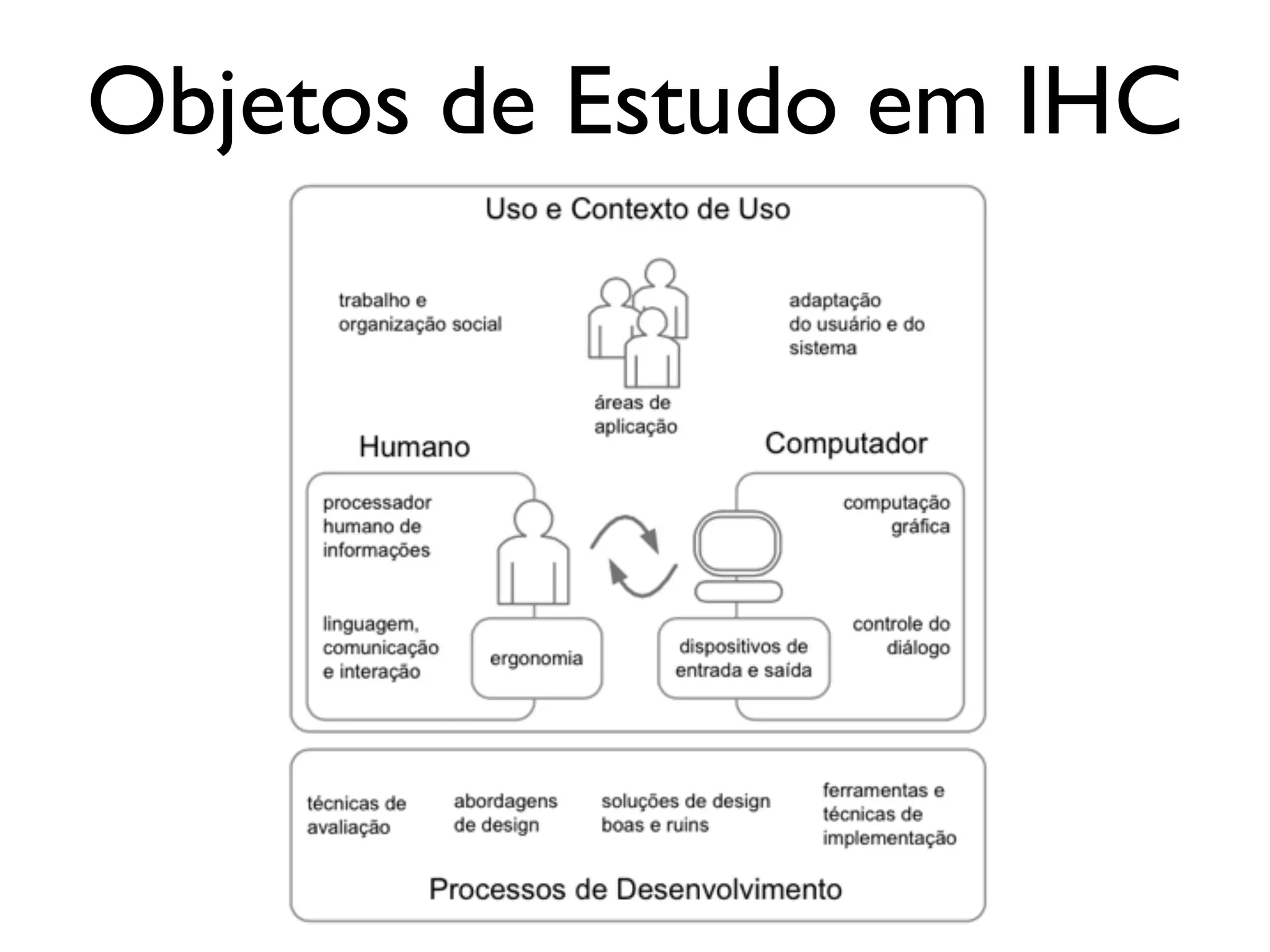 Objetos de Estudo em IHC
 