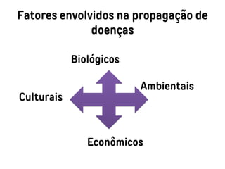 Fatores envolvidos na propagação de
doenças
Biológicos
Ambientais
Culturais
Econômicos
 
