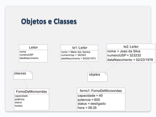 Objetos e Classes
Leitor
nome
numeroUSP
dataNascimento
le2: Leitor
nome = Joao da Silva
numeroUSP = 323232
dataNascimento = 02/23/1978
le1: Leitor
nome = Maria dos Santos
numeroUsp = 342343
dataNascimento = 04/25/1973
objetos
classes
FornoDeMicroondas
capacidade
potência
status
horário
forno1: FornoDeMicroondas
capacidade = 40
potencia = 600
status = desligado
hora = 09:35
 