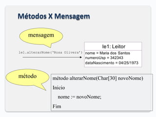 Métodos X Mensagem
le1: Leitor
nome = Maria dos Santos
numeroUsp = 342343
dataNascimento = 04/25/1973
le1.alterarNome(‘Rosa Olivera’)
mensagem
método alterarNome(Char[30] novoNome)
Inicio
nome := novoNome;
Fim
método
 