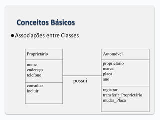 Conceitos Básicos
⚫Associações entre Classes
Proprietário
nome
endereço
telefone
consultar
incluir
Automóvel
proprietário
marca
placa
ano
registrar
transferir_Proprietário
mudar_Placa
possui
 