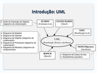 Introdução: UML
FUSION
(Coleman et al)
STATECHARTS
(Harel)
OMT
(Rumbaugh et al)
BOOCH
(Booch)
OOSE/Objectory
(Jacobson)
 Grafo de Interação de Objetos
(diagrama de colaboração)
 Diagrama de Casos de Uso
 Subsistemas (pacotes)
 Diagrama de Estados
 Diagrama de Classes
 Diagrama de Objetos (diagrama de
colaboração)
 Diagrama de Processos (diagrama de
implantação)
 Diagrama de Módulos (diagrama de
componentes)
(Rumbaugh, Booch e Jacobson)
UML
 