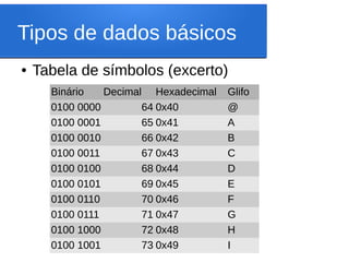 Tipos de dados básicos
● Tabela de símbolos (excerto)
Binário Decimal Hexadecimal Glifo
0100 0000 64 0x40 @
0100 0001 65 0x41 A
0100 0010 66 0x42 B
0100 0011 67 0x43 C
0100 0100 68 0x44 D
0100 0101 69 0x45 E
0100 0110 70 0x46 F
0100 0111 71 0x47 G
0100 1000 72 0x48 H
0100 1001 73 0x49 I
 