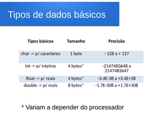 Tipos básicos Tamanho Precisão
char -> p/ caracteres 1 byte - 128 a + 127
int -> p/ inteiros 4 bytes* -2147483648 a
2147483647
float -> p/ reais 4 bytes* -3.4E-38 a +3.4E+38
double -> p/ reais 8 bytes* -1.7E-308 a +1.7E+308
* Variam a depender do processador
Tipos de dados básicos
 