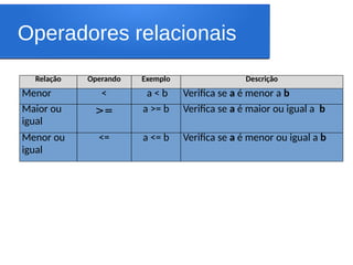 Operadores relacionais
Relação Operando Exemplo Descrição
Menor < a < b Verifica se a é menor a b
Maior ou
igual
>= a >= b Verifica se a é maior ou igual a b
Menor ou
igual
<= a <= b Verifica se a é menor ou igual a b
 