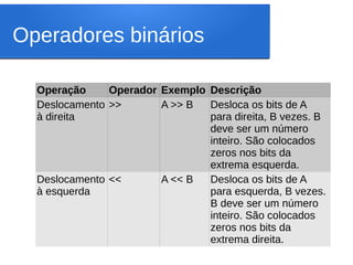 Operadores binários
Operação Operador Exemplo Descrição
Deslocamento
à direita
>> A >> B Desloca os bits de A
para direita, B vezes. B
deve ser um número
inteiro. São colocados
zeros nos bits da
extrema esquerda.
Deslocamento
à esquerda
<< A << B Desloca os bits de A
para esquerda, B vezes.
B deve ser um número
inteiro. São colocados
zeros nos bits da
extrema direita.
 