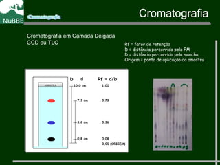 AMOSTRAAMOSTRAAMOSTRAAMOSTRAAMOSTRAAMOSTRAAMOSTRAAMOSTRA
Rf = d/D
1,00
0,00 (ORIGEM)
0,73
0,36
0,08
D d
10,0 cm
7,3 cm
3,6 cm
0,8 cm
Rf = fator de retenção
D = distância percorrida pela FM
D = distância percorrida pela mancha
Origem = ponto de aplicação da amostra
Cromatografia
Cromatografia em Camada Delgada
CCD ou TLC
 