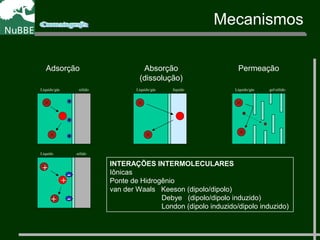 Adsorção Absorção Permeação
(dissolução)
Líquido/gás sólido
Líquido sólido
+
+
+
-
-
Líquido/gás líquido Líquido/gás gel/sólido
INTERAÇÕES INTERMOLECULARES
Iônicas
Ponte de Hidrogênio
van der Waals Keeson (dipolo/dipolo)
Debye (dipolo/dipolo induzido)
London (dipolo induzido/dipolo induzido)
Mecanismos
 
