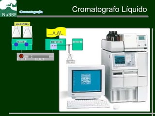 SOLVENTES
BOMBA
INJETOR COLUNA
DETETOR COLETOR
DESCARTE
Cromatografo Líquido
 