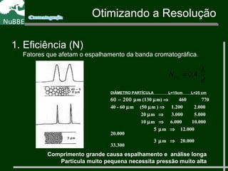 d
L
N .4,0max
=
Comprimento grande causa espalhamento e análise longa
Partícula muito pequena necessita pressão muito alta
40 − 6
0 µm
5 µm
DIÂMETRO PARTÍCULA L=15cm L=25 cm
60 − 200 µm (130 µm) ⇒ 460 770
40 - 60 µm (50 µm ) ⇒ 1.200 2.000
20 µm ⇒ 3.000 5.000
10 µm ⇒ 6.000 10.000
5 µm ⇒ 12.000
20.000
3 µm ⇒ 20.000
33.300
1. Eficiência (N)
Fatores que afetam o espalhamento da banda cromatográfica.
Otimizando a Resolução
 