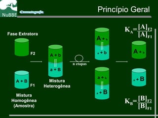 Fase Extratora
a + B
A + b
A + B Mistura
HeterogêneaF1
F2
Mistura
Homogênea
(Amostra)
a + b
A + b
a + B
a + b
A + b
a + B
n etapas
[A]F2
[A]F1
KA=
[B]F2
[B]F1
KB=
Princípio Geral
 