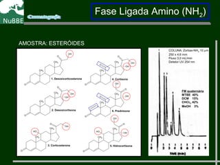 Fase Ligada Amino (NH2)
AMOSTRA: ESTERÓIDES
O
O
CH3
CH3
OH
1. Desoxicorticosterona
O
O
OH
CH3
CH3
OH
2. Desoxicortisona
O
O
CH3
OH
CH3
OH
3. Corticosterona
O
O
O
OH
CH3
CH3
OH
4. Cortisona
O
O
OH
CH3
OH
CH3
OH
5. Hidrocortisona
O
O
O
OH
CH3
CH3
OH
6. Prednisona
FM quaternária
MTBE 40%
DCM 15%
CHCL3 42%
MeOH 3%
COLUNA: Zorbax-NH2 10 µm
250 x 4,6 mm
Fluxo 3,0 mL/min
Detetor UV 254 nm
1
2 3
6
4
5
 