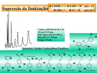 Supressão da Ionização
Coluna: µBONDAPAK C18
30 cm X 3,9 mm
FM: Água, com 5% HOAc
Detecção: UV 254nm
Tempo: 30 min.
R-COOH R-COO-
+ H+
pKa 4-5
Φ-OH Φ-O-
+ H+
pKa 10-12
OHO
HO
OH
OH
OHO
OH
OH
OHO
OH
OHO
OH OH
O OHO OH
OH
O OH
OH
OH
O OH
O
OH
HO
OH
OH
OH
1. Ácido gálico
2. Ác. protocatecuico
3. Ác. p-OH-benzóico
6. Ác. salicílico
5. Ác. cafeico 7. Ác. p-coumárico
8. Ác. o-coumárico
9. Ác. ferúlico
10. Ác. cinâmico
O OH
OH
OMe
4. d-CatequinaAmostra: Ácidos Carboxílicos Fenólicos
 