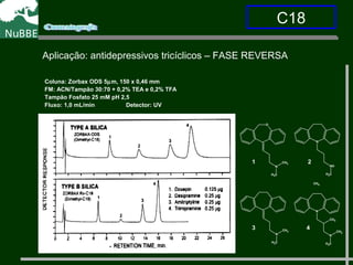 O
N
CH3
CH3
N
NH
CH3
N
CH3
CH3
CH4
N
N
CH3
CH3
CH3
1 2
3 4
Coluna: Zorbax ODS 5µm, 150 x 0,46 mm
FM: ACN/Tampão 30:70 + 0,2% TEA e 0,2% TFA
Tampão Fosfato 25 mM pH 2,5
Fluxo: 1,0 mL/min Detector: UV
C18
Aplicação: antidepressivos tricíclicos – FASE REVERSA
 