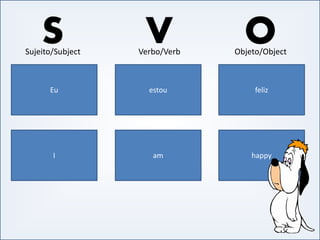 Eu estou feliz
S V OSujeito/Subject Verbo/Verb Objeto/Object
INGLÊS BÁSICO IINGLÊS BÁSICO I
I am happy
 