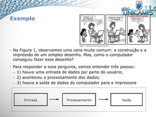 Exemplo
• Na Figura 1, observamos uma cena muito comum: a construção e a
impressão de um simples desenho. Mas, como o computador
conseguiu fazer esse desenho?
• Para responder a essa pergunta, vamos entender três passos:
– 1) houve uma entrada de dados por parte do usuário;
– 2) aconteceu o processamento dos dados;
– 3) houve a saída de dados do computador para a impressora
 
