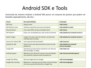 Android SDK e Tools
Construido de maneira modular o Android SDK possui um conjunto de pacotes que podem ser
baixados separadamente, são eles :

Pacote                    Descrção/Utilidade                                     Localização
SDK Tools                 Debug e teste                                          <sdk>/tools/
SDK Platform-tools        Utilitarios especificos da versao do Android           <sdk>/platform-tools/
Documentation             Uma copia offline da documentação oficial              <sdk>/docs/
SDK Platform              Existe uma versão(SDK) para cada versão do Android.    <sdk>/platforms/<android-version>/

System Images             Imagens de cada versão do Android, normalmente         <sdk>/platforms/<android-version>/
                          utilizadas pelo Emulador.
Sources for Android SDK   Uma copia do fonte do Android                          <sdk>/sources/
Samples for SDK           Demos muito uteis demonstrando recursos de cada        <sdk>/platforms/<android-
                          plataforma.                                            version>/samples/
Google APIs               Utilizando para desenvolver aplicativos com diversas   <sdk>/add-ons/
                          APIs do Google, Ex. Maps.
Android Support           Bibliotecas que adicionam suporte a funcionalidades    <sdk>/extras/android/support/
                          não existentes naquela versão da plataforma.

Google Play Billing       APIs para Pagamento do Google.                         <sdk>/extras/google/
Google Play Licensing     Bibliotecas e exemplos que permitem você verificação   <sdk>/extras/google/
                          de licensa quando distribuindo na Google Play.
 
