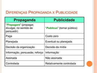 DIFERENÇAS PROPAGANDA X PUBLICIDADE
Propaganda Publicidade
“Propagare” (propagar,
divulgar, no sentido de
persuadir)
“Publicus” (tornar público)
Paga Custo zero
Planejada Eventual ou planejada
Decisão da organização Decisão da mídia
Informação, persuasão, reforço Informação
Assinada Não assinada
Controlada Relativamente controlada
 