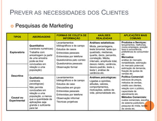 PREVER AS NECESSIDADES DOS CLIENTES
 Pesquisas de Marketing
Análises psicológicas:
Ligadas a opiniões,
atitudes, valores,
comportamentos,
motivações, estilos de
vida, personalidade etc.
Levantamentos
bibliográficos e de campo
Estudos de caso
Discussões em grupo
Entrevistas pessoais
Entrevistas por telefone
Observação informal
Técnicas projetivas
Qualitativas
(variáveis
psicológicas)
Não permite
conclusões em
relação a uma
população, a menos
que a quantidade de
aplicações seja
grande o suficiente
para tal
Causal ou
Experimental
Descritiva
Produtos e Serviços:
lançamentos, melhorias,
novos empregos, posição
face à concorrência,
preferência do consumidor
etc.
Mercados:
análise do mercado,
rentabilidade, estimação
do mercado potencial,
estimação de demanda,
fixação de quotas de
vendas etc.
Política Comercial:
estrutura de preços,
métodos de vendas,
crédito aos clientes,
relação com o público,
capacidade de
atendimento etc.
Métodos Comerciais:
custos comerciais, escolha
de sistema publicitário,
pesquisa de mídia, testes
de venda etc.
Análises estatísticas:
Moda, percentagens,
teste binomial, teste qui-
quadrado, medianas,
quartis, decis, percentis,
correlação, Média,
intervalo, amplitude total,
desvio médio, variância,
desvio-padrão, teste z,
teste t, análise de
variância etc.
Levantamentos
bibliográficos e de campo
Estudos de casos
Entrevistas pessoais
Entrevistas por telefone
Questionários pelo correio
Questionários pessoais
Observação formal
Quantitativa
(variáveis numéricas)
Trabalha com
amostragem (a partir
de uma amostra
pode-se tirar
conclusões em
relação a uma
população)
Exploratória
APLICAÇÕES MAIS
COMUNS
ANÁLISES
REALIZADAS
FORMAS DE COLETA DE
INFORMAÇÃO
ABORDAGENSTIPOS
Análises psicológicas:
Ligadas a opiniões,
atitudes, valores,
comportamentos,
motivações, estilos de
vida, personalidade etc.
Levantamentos
bibliográficos e de campo
Estudos de caso
Discussões em grupo
Entrevistas pessoais
Entrevistas por telefone
Observação informal
Técnicas projetivas
Qualitativas
(variáveis
psicológicas)
Não permite
conclusões em
relação a uma
população, a menos
que a quantidade de
aplicações seja
grande o suficiente
para tal
Causal ou
Experimental
Descritiva
Produtos e Serviços:
lançamentos, melhorias,
novos empregos, posição
face à concorrência,
preferência do consumidor
etc.
Mercados:
análise do mercado,
rentabilidade, estimação
do mercado potencial,
estimação de demanda,
fixação de quotas de
vendas etc.
Política Comercial:
estrutura de preços,
métodos de vendas,
crédito aos clientes,
relação com o público,
capacidade de
atendimento etc.
Métodos Comerciais:
custos comerciais, escolha
de sistema publicitário,
pesquisa de mídia, testes
de venda etc.
Análises estatísticas:
Moda, percentagens,
teste binomial, teste qui-
quadrado, medianas,
quartis, decis, percentis,
correlação, Média,
intervalo, amplitude total,
desvio médio, variância,
desvio-padrão, teste z,
teste t, análise de
variância etc.
Levantamentos
bibliográficos e de campo
Estudos de casos
Entrevistas pessoais
Entrevistas por telefone
Questionários pelo correio
Questionários pessoais
Observação formal
Quantitativa
(variáveis numéricas)
Trabalha com
amostragem (a partir
de uma amostra
pode-se tirar
conclusões em
relação a uma
população)
Exploratória
APLICAÇÕES MAIS
COMUNS
ANÁLISES
REALIZADAS
FORMAS DE COLETA DE
INFORMAÇÃO
ABORDAGENSTIPOS
 