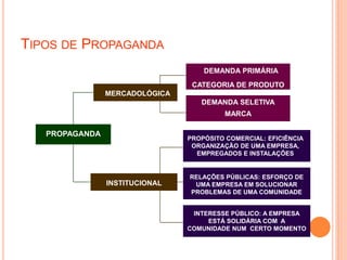 TIPOS DE PROPAGANDA
PROPAGANDA
MERCADOLÓGICA
INSTITUCIONAL
DEMANDA PRIMÁRIA
CATEGORIA DE PRODUTO
DEMANDA SELETIVA
MARCA
PROPÓSITO COMERCIAL: EFICIÊNCIA
ORGANIZAÇÃO DE UMA EMPRESA,
EMPREGADOS E INSTALAÇÕES
RELAÇÕES PÚBLICAS: ESFORÇO DE
UMA EMPRESA EM SOLUCIONAR
PROBLEMAS DE UMA COMUNIDADE
INTERESSE PÚBLICO: A EMPRESA
ESTÁ SOLIDÁRIA COM A
COMUNIDADE NUM CERTO MOMENTO
 