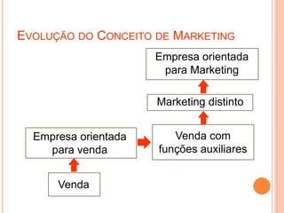 EVOLUÇÃO DO CONCEITO DE MARKETING
Empresa orientada
para venda
Venda
Venda com
funções auxiliares
Marketing distinto
Empresa orientada
para Marketing
 