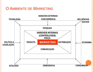VARIÁVEIS INTERNAS
(CONTROLÁVEIS)
PREÇO
DISTRIBUIÇÃOPRODUTO
COMUNICAÇÃO
PESQUISA
VARIÁVEIS EXTERNAS
CONCORRÊNCIA INFLUÊNCIAS
SOCIAIS
ECONOMIA
CONSUMIDORDEMOGRAFIAECOLOGIA
POLÍTICA E
LEGISLAÇÃO
TECNOLOGIA
MARKETING
O AMBIENTE DE MARKETING
 