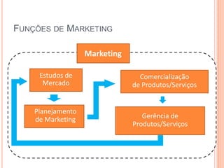 Marketing
Estudos de
Mercado
Planejamento
de Marketing
Comercialização
de Produtos/Serviços
Gerência de
Produtos/Serviços
FUNÇÕES DE MARKETING
 