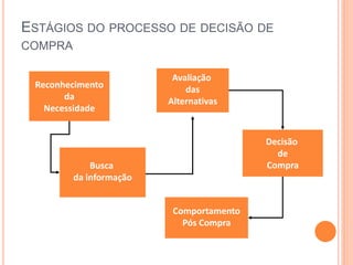 Reconhecimento
da
Necessidade
Decisão
de
Compra
Comportamento
Pós Compra
Avaliação
das
Alternativas
Busca
da informação
ESTÁGIOS DO PROCESSO DE DECISÃO DE
COMPRA
 