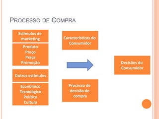 PROCESSO DE COMPRA
Decisões do
Consumidor
Características do
Consumidor
Processo de
decisão de
compra
Estímulos de
marketing
Produto
Preço
Praça
Promoção
Outros estímulos
Econômico
Tecnológico
Político
Cultura
 