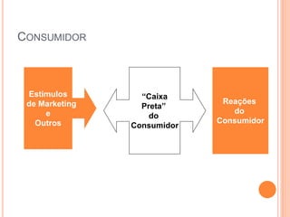 CONSUMIDOR
Estímulos
de Marketing
e
Outros
“Caixa
Preta”
do
Consumidor
Reações
do
Consumidor
 