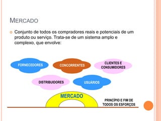 MERCADO
 Conjunto de todos os compradores reais e potenciais de um
produto ou serviço. Trata-se de um sistema amplo e
complexo, que envolve:
FORNECEDORES
USUÁRIOS
CONCORRENTES
CLIENTES E
CONSUMIDORES
DISTRIBUIDORES
MERCADO
PRINCÍPIO E FIM DE
TODOS OS ESFORÇOS
 