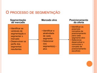 O PROCESSO DE SEGMENTAÇÃO
• Identificar as
variáveis de
segmentação e
segmentar o
mercado
• Desenvolver os
perfis dos
segmentos
resultantes
• Identificar a
atratividade
de cada
segmento
• Selecionar
o(s)
segmento(s) -
alvo
• Identificar os
possíveis
conceitos de
posicionamento
para cada
segmento-alvo
• Selecionar,
desenvolver e
comunicar o
conceito de
posicionamento
escolhido
Segmentação
de mercado
Mercado alvo Posicionamento
da oferta
 