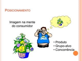 POSICIONAMENTO
Imagem na mente
do consumidor
• Produto
• Grupo-alvo
• Concorrência
 