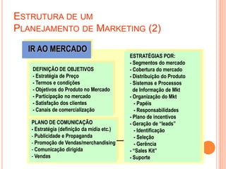 ESTRUTURA DE UM
PLANEJAMENTO DE MARKETING (2)
DEFINIÇÃO DE OBJETIVOS
- Estratégia de Preço
- Termos e condições
- Objetivos do Produto no Mercado
- Participação no mercado
- Satisfação dos clientes
- Canais de comercialização
ESTRATÉGIAS POR:
- Segmentos do mercado
- Cobertura do mercado
- Distribuição do Produto
- Sistemas e Processos
de Informação de Mkt
- Organização do Mkt
- Papéis
- Responsabilidades
- Plano de incentivos
- Geração de “leads”
- Identificação
- Seleção
- Gerência
- “Sales Kit”
- Suporte
IR AO MERCADO
PLANO DE COMUNICAÇÃO
- Estratégia (definição da mídia etc.)
- Publicidade e Propaganda
- Promoção de Vendas/merchandising
- Comunicação dirigida
- Vendas
 