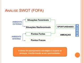 Situações Favoráveis
Pontos Fortes
Situações Desfavoráveis
Pontos Fracos
OPORTUNIDADES
AMEAÇAS
A
Ç
Õ
E
S
A
Ç
Õ
E
S
AMBIENTE
EXTERNO
AMBIENTE
INTERNO
A tônica do planejamento estratégico é superar as
ameaças, transformando-as em oportunidades.
ANÁLISE SWOT (FOFA)
 