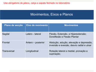 Uso obrigatorio de jaleco, calça e sapato fechado no laboratório
Movimentos, Eixos e Planos
Plano de secção Eixo de movimento Movimentos
Sagital Latero - lateral Flexão, Extensão, e Hiperextensão;
Dorsiflexão e Flexão Plantar
Frontal Antero – posterior Abdução, adução, elevação e depressão,
inversão e eversão, desvio radial e ulnar
Transversal Longitudinal Rotação lateral e medial, pronação e
supinação;
 