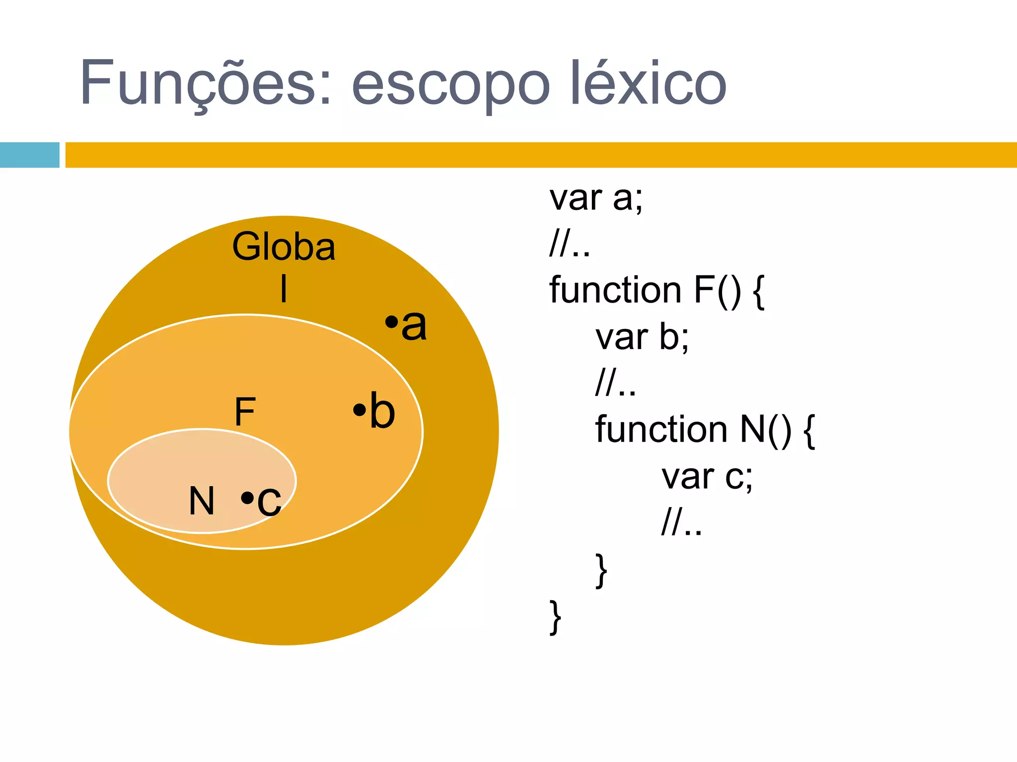 Funções: escopo léxicovar a;//..function F() {	 var b;	 //..function N() {		 var c;		 //..	 }}GlobalaFbNcFunções: escopo léxicovar a;var N;//..function F() {	 var b;//..    N = function () {     var c;    //..    }}GlobalaFbNcDepois, um pouco mais sobre escopo de funções e closures