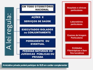 A
lei
regula: EM TODO OTERRITÓRIO
NACIONAL
AÇÕES E
SERVIÇOS DE SAÚDE
EXECUTADOS ISOLADOS
ou CONJUNTAMENTE
PERMANENTE OU
EVENTUAL
PESSOAS NATURAIS OU
JURÍDICAS PÚBLICAS OU
PRIVADA
Hospitais e clinicas
particulares
Laboratórios
particulares
Exames de Imagem
Particulares
Entidades
Filantrópicas e Sem
fins lucrativos
Ainiciativa privada poderáparticipar doSUSemcarátercomplementar
 