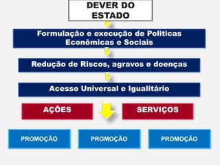 Formulação e execução de Politicas
Econômicas e Sociais
Redução de Riscos, agravos e doenças
Acesso Universal e Igualitário
AÇÕES SERVIÇOS
PROMOÇÃO PROMOÇÃO PROMOÇÃO
DEVER DO
ESTADO
 